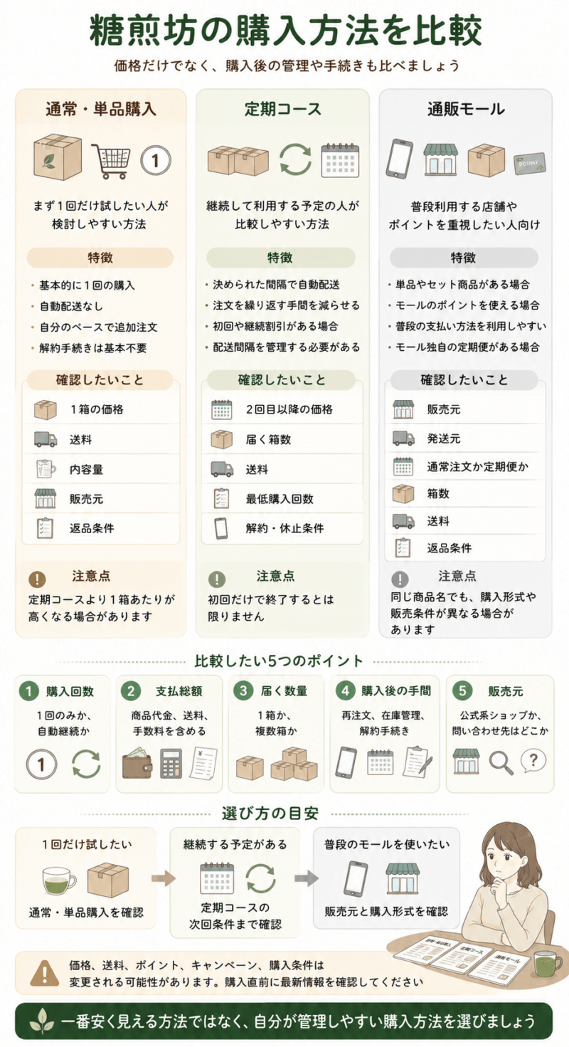 糖煎坊の通常・単品購入、定期コース、通販モールについて、価格、送料、自動配送、解約手続き、販売元の違いを比較した図