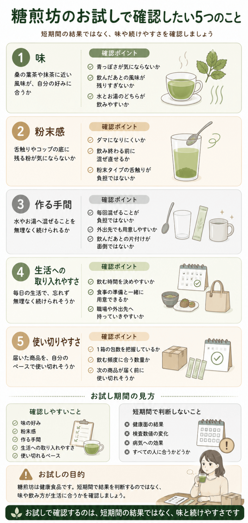糖煎坊をお試しするときに、味、粉末感、作る手間、生活への取り入れやすさ、使い切りやすさを確認する図