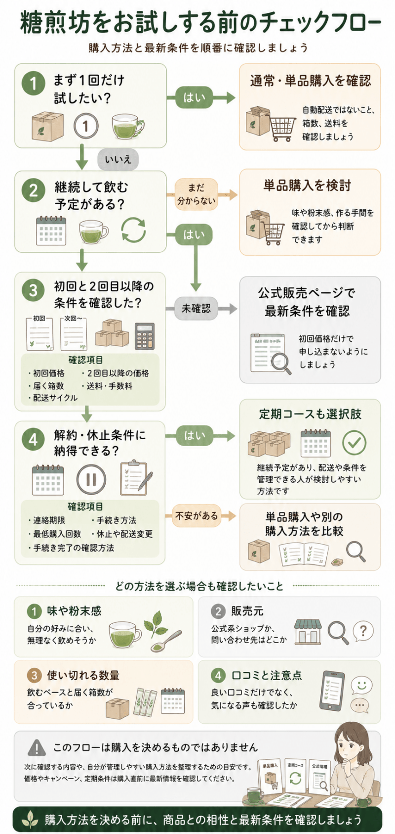 糖煎坊を1回だけ試したいか、継続予定があるか、初回・次回価格や解約条件を確認したかで購入方法を整理するチェックフロー