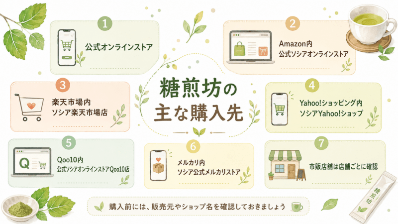 糖煎坊の主な購入先として公式オンラインストアや通販モール、市販店舗の確認ポイントを整理した図