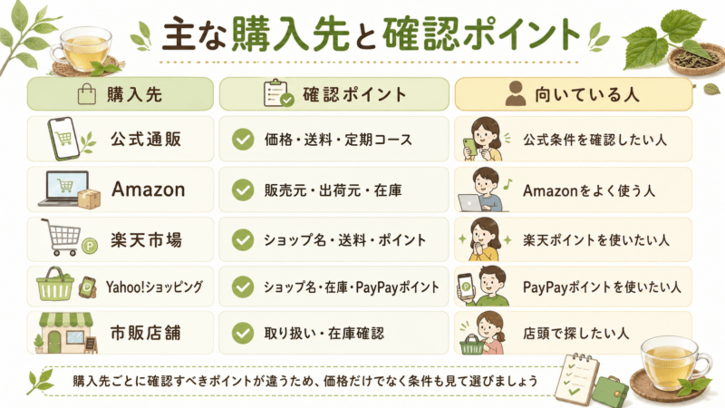 糖煎坊の主な購入先ごとに確認ポイントと向いている人を整理した比較図