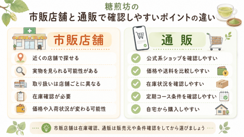 糖煎坊を市販店舗と通販で探すときに確認しやすいポイントの違いを整理した図