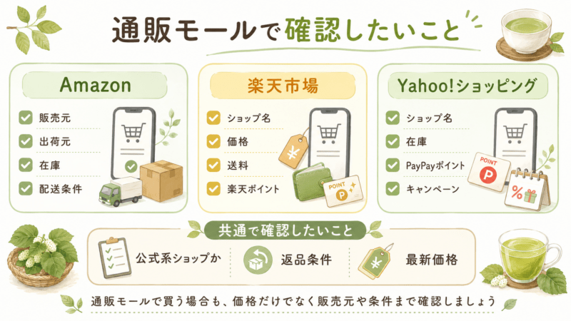 糖煎坊をAmazonや楽天市場、Yahoo!ショッピングで購入する前に確認したい販売元や送料、ポイントを整理した図