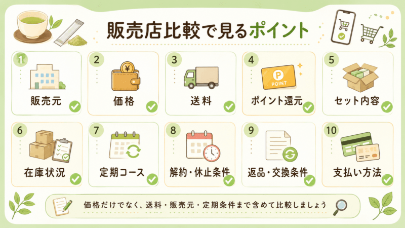 糖煎坊の販売店を比較するときに確認したい販売元や価格、送料、定期コース、返品条件を整理した図