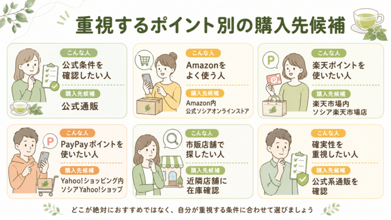 糖煎坊の購入先を公式条件重視やAmazon利用、楽天ポイント利用などタイプ別に整理した図